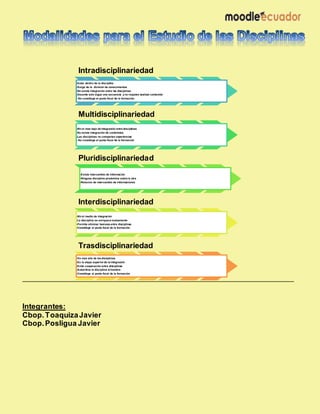 Integrantes:
Cbop.ToaquizaJavier
Cbop.Posligua Javier
Intradisciplinariedad
-Estar dentro de la disciplina
-Surge de la division de conocimientos
-No existe integración entre las disciplinas
-Docente solo sigue una secuencia y no requiere analizar contenido
- No constituye el punto focal de la formación
Multidisciplinariedad
-Niv el mas bajo de integración entre disciplinas
-No existe integración de contenidos
-Las disciplinas no comparten experiencias
- No constituye el punto focal de la formación
Pluridisciplinariedad
-Existe intercambio de información
-Ninguna disciplina predomina sobre la otra
-Relacion de intercambio de informaciones
Interdisciplinariedad
-Niv el medio de integración
-La disciplina se enriquece mutuamente
-Permite eliminar barreras entre disciplinas
-Constituye el punto focal de la formación
Trasdisciplinariedad
-Va mas alla de las disciplinas
-Es la etapa superior de la integración
-Exite cooperación entre disciplinas
-Subordina la disciplina alhombre.
-Constituye el punto focal de la formación