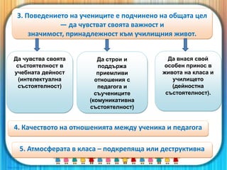 Да чувства своята
състоятелност в
учебната дейност
(интелектуална
състоятелност)
Да строи и
поддържа
приемливи
отношения с
педагога и
съучениците
(комуникативна
състоятелност)
Да внася свой
особен принос в
живота на класа и
училището
(дейностна
състоятелност).
3. Поведението на учениците е подчинено на общата цел
— да чувстват своята важност и
значимост, принадлежност към училищния живот.
4. Качеството на отношенията между ученика и педагога
5. Атмосферата в класа – подкрепяща или деструктивна
 