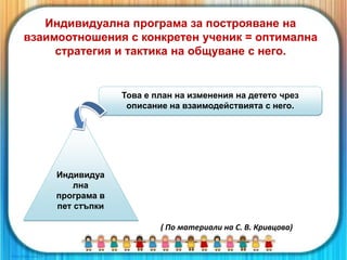 Индивидуа
лна
програма в
пет стъпки
Това е план на изменения на детето чрез
описание на взаимодействията с него.
Индивидуална програма за построяване на
взаимоотношения с конкретен ученик = оптимална
стратегия и тактика на общуване с него.
( По материали на С. В. Кривцова)
 