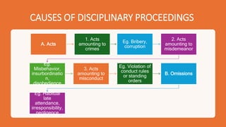 CAUSES OF DISCIPLINARY PROCEEDINGS
A. Acts
1. Acts
amounting to
crimes
Eg. Bribery,
corruption
2. Acts
amounting to
misdemeanor
Eg.
Misbehavior,
insurbordinatio
n,
disobedience
3. Acts
amounting to
misconduct
Eg. Violation of
conduct rules
or standing
orders
B. Omissions
Eg. Habitual
late
attendance,
irresponsibility,
negligence
 