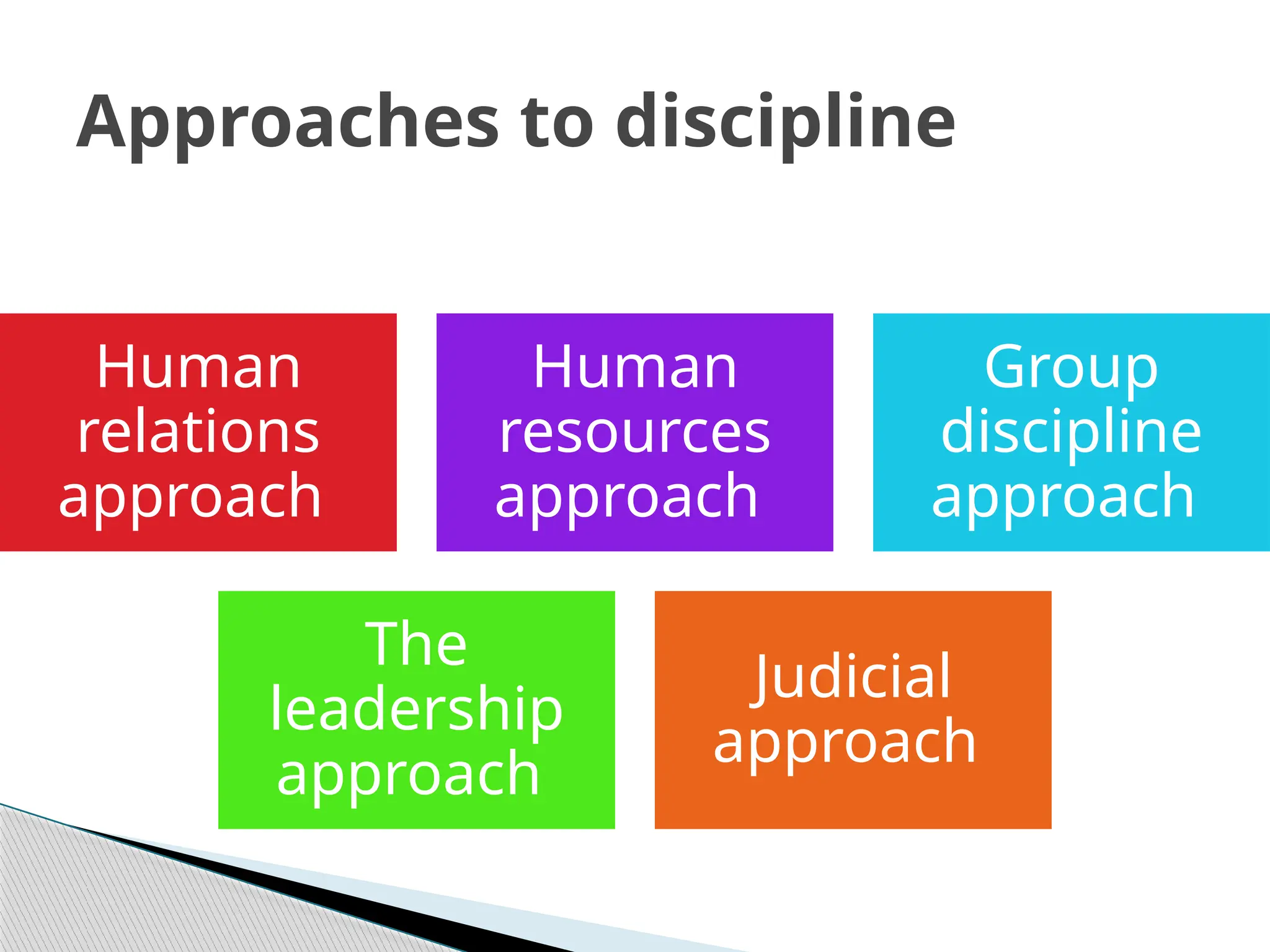 Human
relations
approach
Human
resources
approach
Group
discipline
approach
The
leadership
approach
Judicial
approach
Approaches to discipline
 
