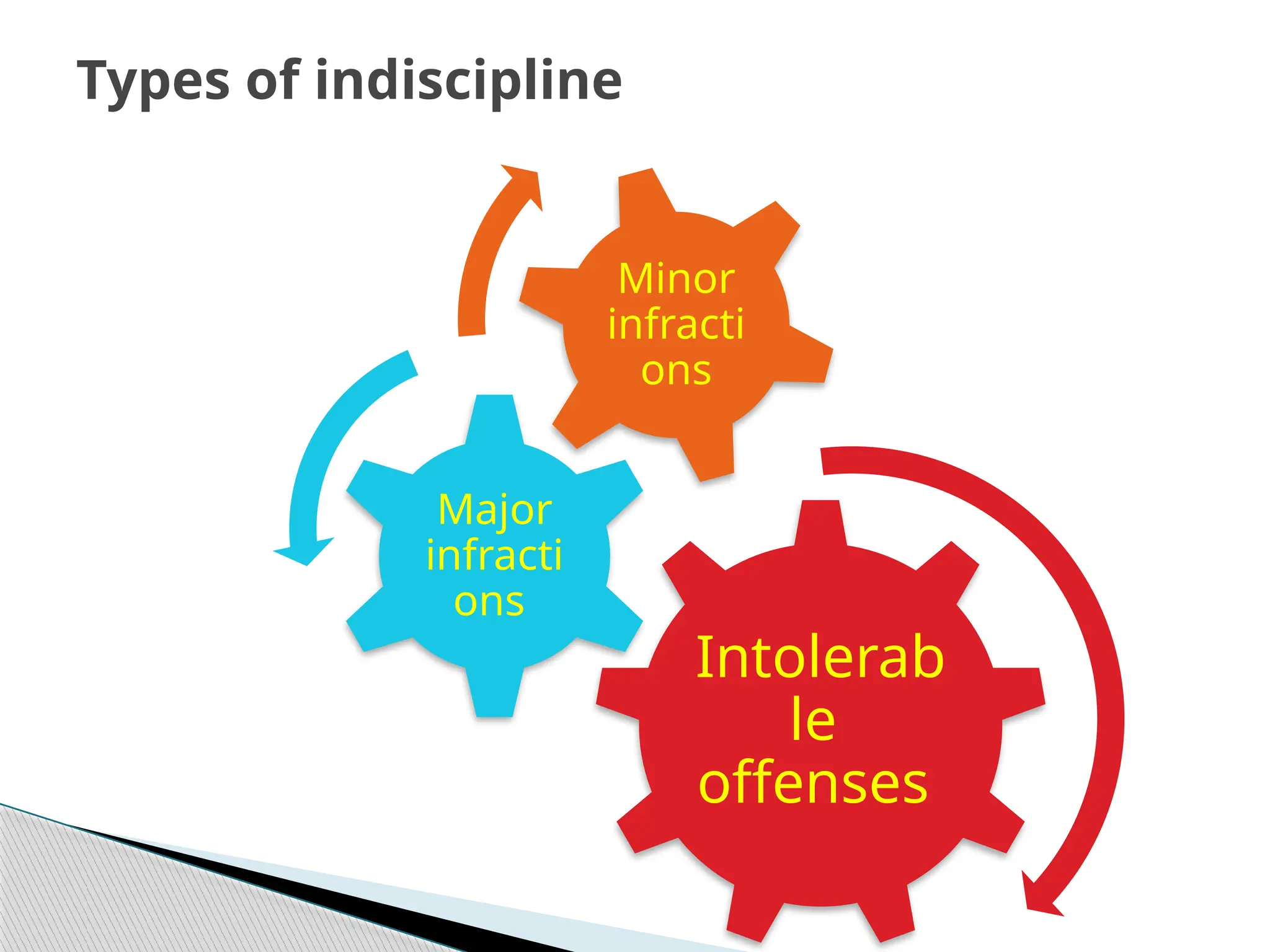 Intolerab
le
offenses
Major
infracti
ons
Types of indiscipline
 