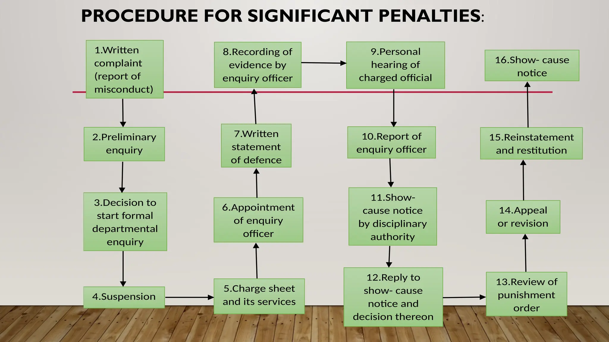 PROCEDURE FOR SIGNIFICANT PENALTIES:
1.Written
complaint
(report of
misconduct)
2.Preliminary
enquiry
3.Decision to
start formal
departmental
enquiry
4.Suspension
8.Recording of
evidence by
enquiry officer
7.Written
statement
of defence
6.Appointment
of enquiry
officer
5.Charge sheet
and its services
12.Reply to
show- cause
notice and
decision thereon
11.Show-
cause notice
by disciplinary
authority
10.Report of
enquiry officer
9.Personal
hearing of
charged official
16.Show- cause
notice
15.Reinstatement
and restitution
14.Appeal
or revision
13.Review of
punishment
order
 