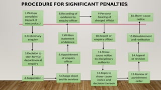 PROCEDURE FOR SIGNIFICANT PENALTIES:
1.Written
complaint
(report of
misconduct)
2.Preliminary
enquiry
3.Decision to
start formal
departmental
enquiry
4.Suspension
8.Recording of
evidence by
enquiry officer
7.Written
statement
of defence
6.Appointment
of enquiry
officer
5.Charge sheet
and its services
12.Reply to
show- cause
notice and
decision thereon
11.Show-
cause notice
by disciplinary
authority
10.Report of
enquiry officer
9.Personal
hearing of
charged official
16.Show- cause
notice
15.Reinstatement
and restitution
14.Appeal
or revision
13.Review of
punishment
order
 