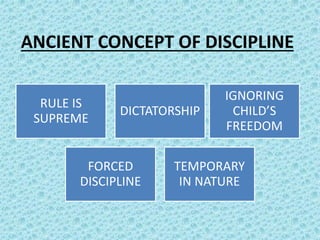 ANCIENT CONCEPT OF DISCIPLINE
RULE IS
SUPREME
DICTATORSHIP
IGNORING
CHILD’S
FREEDOM
FORCED
DISCIPLINE
TEMPORARY
IN NATURE
 