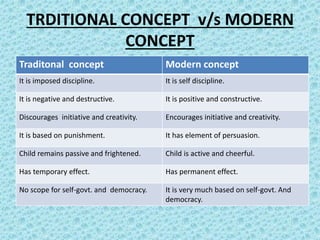 TRDITIONAL CONCEPT v/s MODERN
CONCEPT
Traditonal concept Modern concept
It is imposed discipline. It is self discipline.
It is negative and destructive. It is positive and constructive.
Discourages initiative and creativity. Encourages initiative and creativity.
It is based on punishment. It has element of persuasion.
Child remains passive and frightened. Child is active and cheerful.
Has temporary effect. Has permanent effect.
No scope for self-govt. and democracy. It is very much based on self-govt. And
democracy.
 