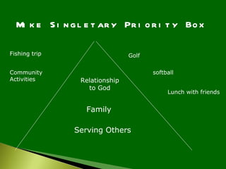 Mi k e S i n g l e t ar y Pr i o r i t y Bo x

Fishing trip                    Golf


Community                              softball
Activities       Relationship
                   to God
                                            Lunch with friends


                  Family

               Serving Others
 
