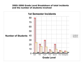 2005-2006 Grade Level Breakdown of total incidents and the number of students involved 