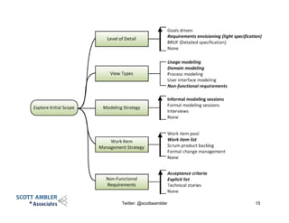 Twitter: @scottwambler 15
 