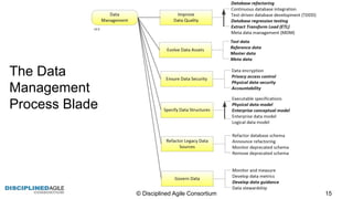 The  Data  
Management  
Process  Blade
©  Disciplined  Agile  Consortium   15
 