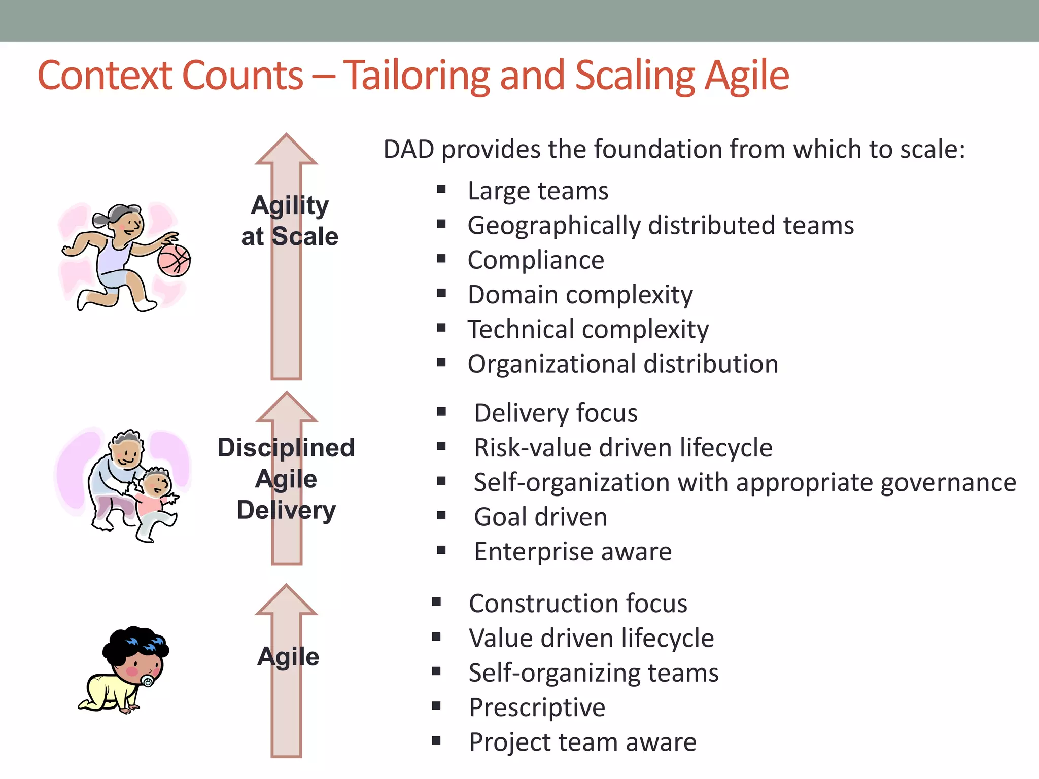 Context Counts – Tailoring and Scaling Agile
Agile
Disciplined
Agile
Delivery
Agility
at Scale
 Construction focus
 Value driven lifecycle
 Self-organizing teams
 Prescriptive
 Project team aware
 Delivery focus
 Risk-value driven lifecycle
 Self-organization with appropriate governance
 Goal driven
 Enterprise aware
DAD provides the foundation from which to scale:
 Large teams
 Geographically distributed teams
 Compliance
 Domain complexity
 Technical complexity
 Organizational distribution
 
