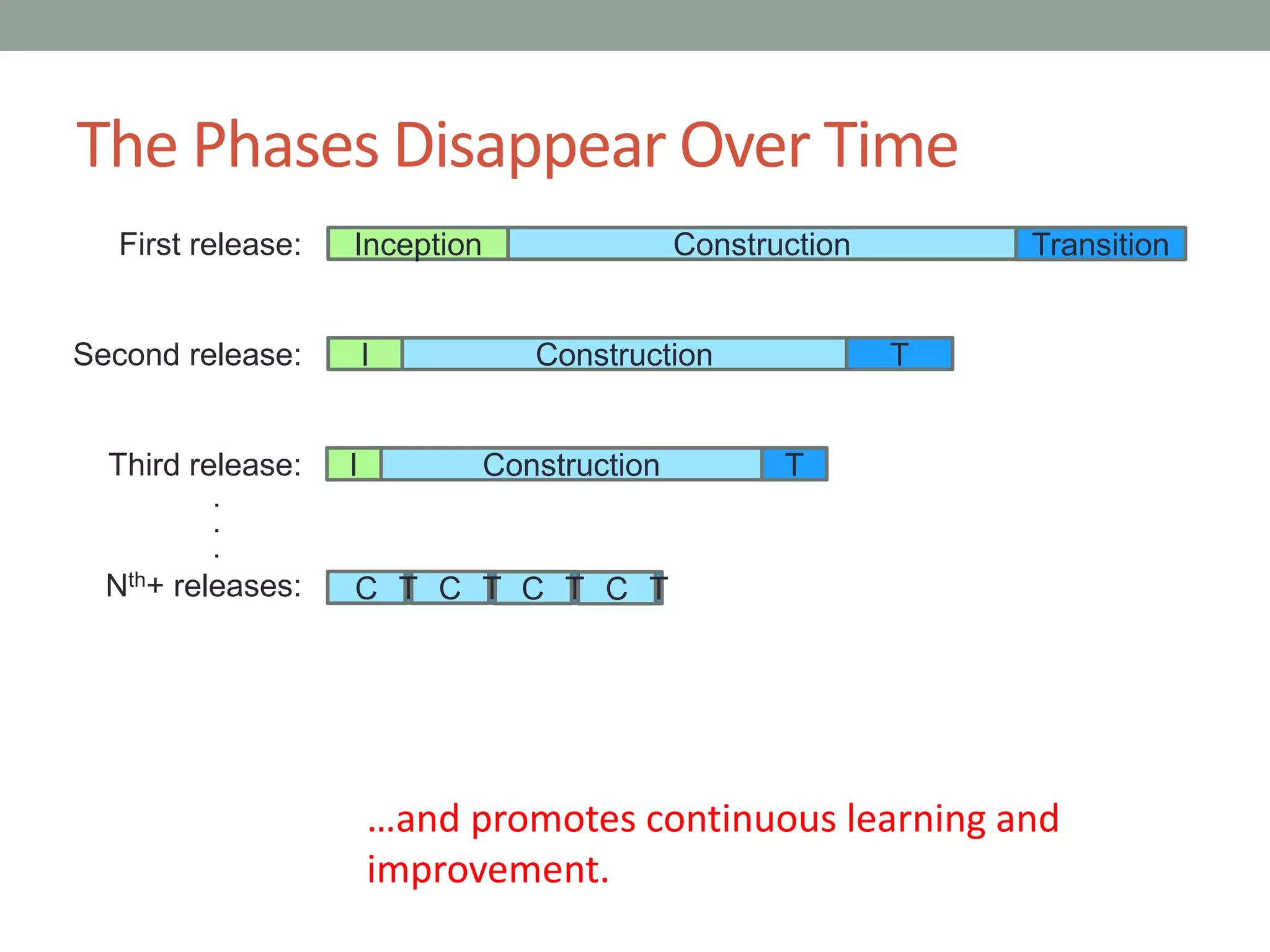 The Phases Disappear Over Time
First release: Inception Construction Transition
Second release: I Construction T
Third release: I Construction T
Nth+ releases: C CT C C TT T
.
.
.
…and promotes continuous learning and
improvement.
 