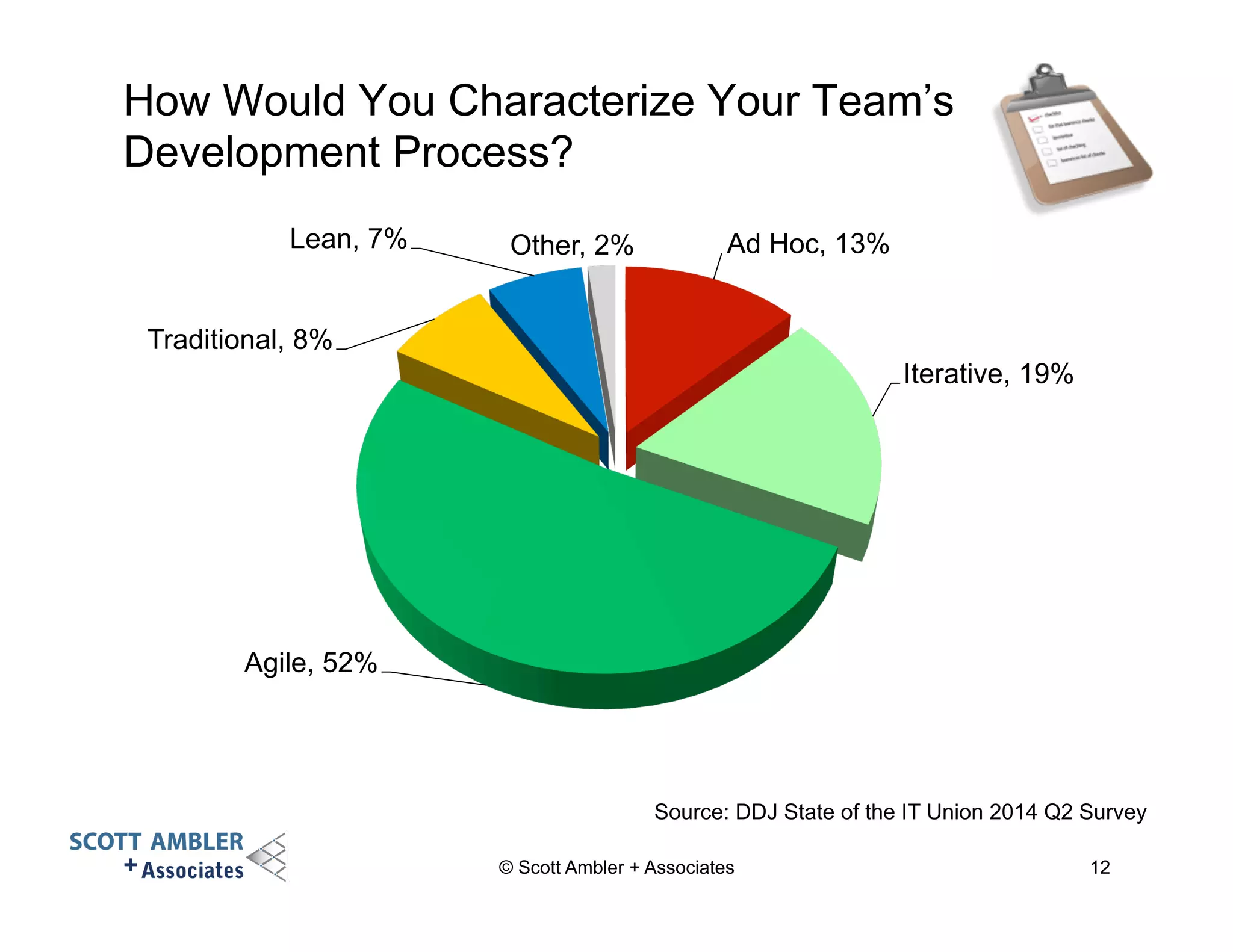 How Would You Characterize Your Team’s 
Development Process? 
Ad Hoc, 13% 
Iterative, 19% 
Lean, 7% Other, 2% 
Traditional, 8% 
Agile, 52% 
Source: DDJ State of the IT Union 2014 Q2 Survey 
© Scott Ambler + Associates 
12 
 