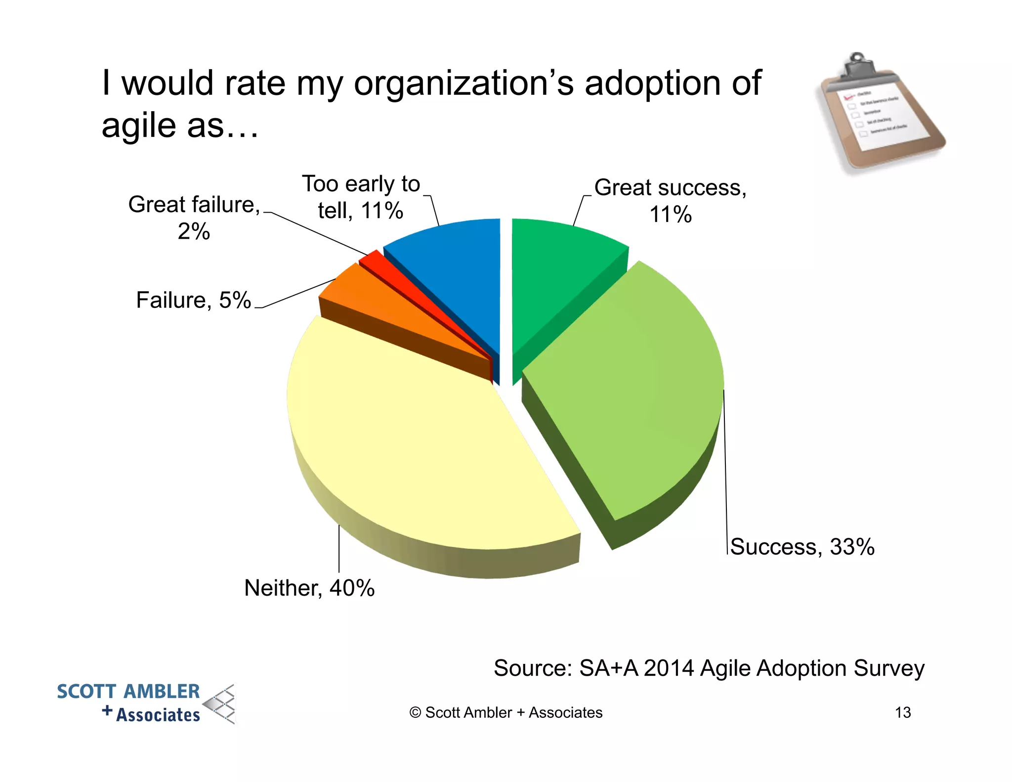 I would rate my organization’s adoption of 
agile as… 
Great success, 
11% 
Success, 33% 
Great failure, 
Failure, 5% 
Neither, 40% 
2% 
Too early to 
tell, 11% 
Source: SA+A 2014 Agile Adoption Survey 
© Scott Ambler + Associates 
13 
 