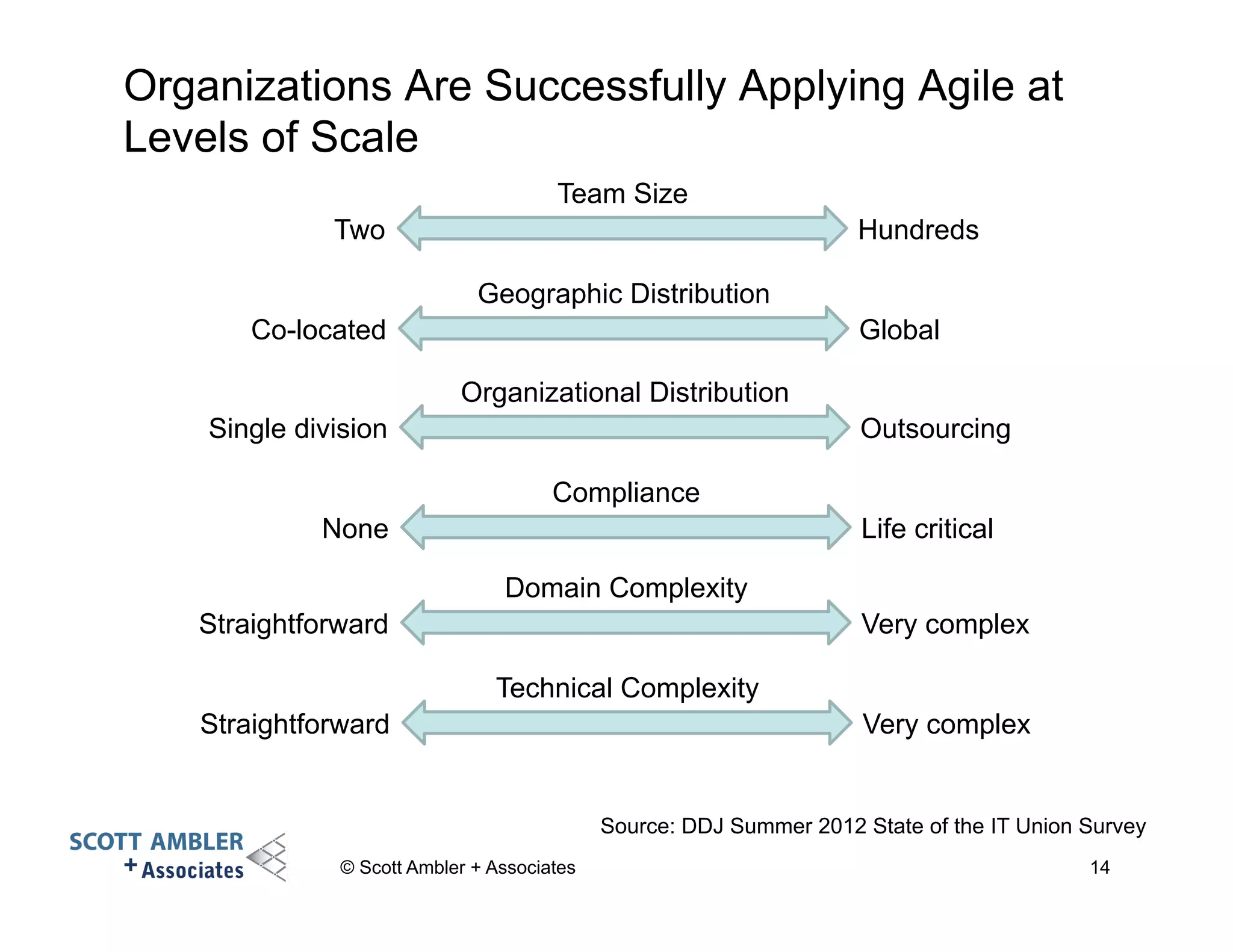 Organizations Are Successfully Applying Agile at 
Levels of Scale 
Team Size 
Two Hundreds 
Geographic Distribution 
Co-located Global 
Organizational Distribution 
Single division Outsourcing 
Compliance 
None Life critical 
Domain Complexity 
Straightforward Very complex 
Technical Complexity 
Straightforward Very complex 
© Scott Ambler + Associates 
Source: DDJ Summer 2012 State of the IT Union Survey 
14 
 