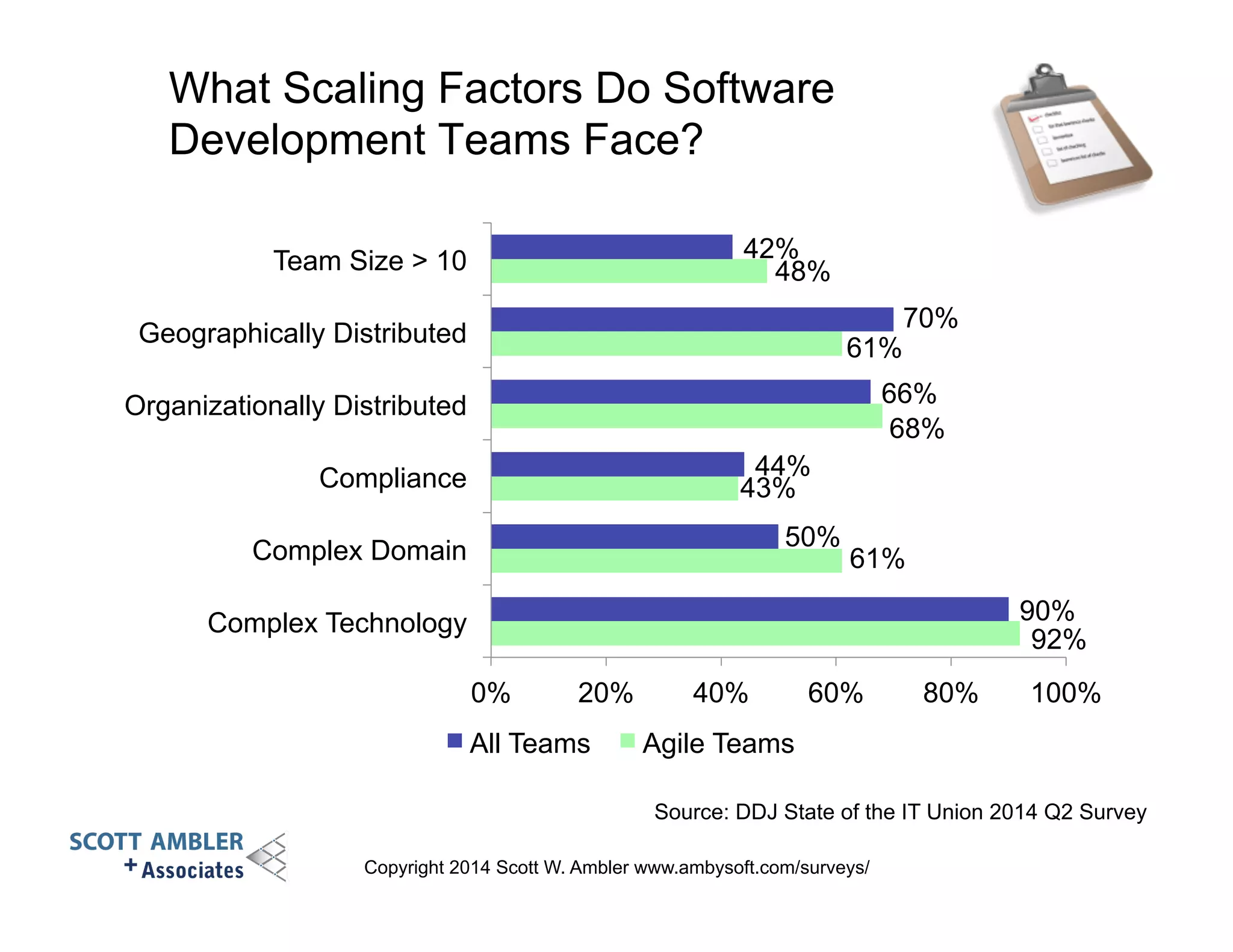 What Scaling Factors Do Software 
Development Teams Face? 
61% 
44% 
Team Size > 10 
Geographically Distributed 
Organizationally Distributed 
Compliance 
Complex Domain 
Copyright 2014 Scott W. Ambler www.ambysoft.com/surveys/ 
92% 
70% 
61% 
43% 
68% 
48% 
90% 
50% 
66% 
42% 
Complex Technology 
0% 20% 40% 60% 80% 100% 
All Teams Agile Teams 
Source: DDJ State of the IT Union 2014 Q2 Survey 
 
