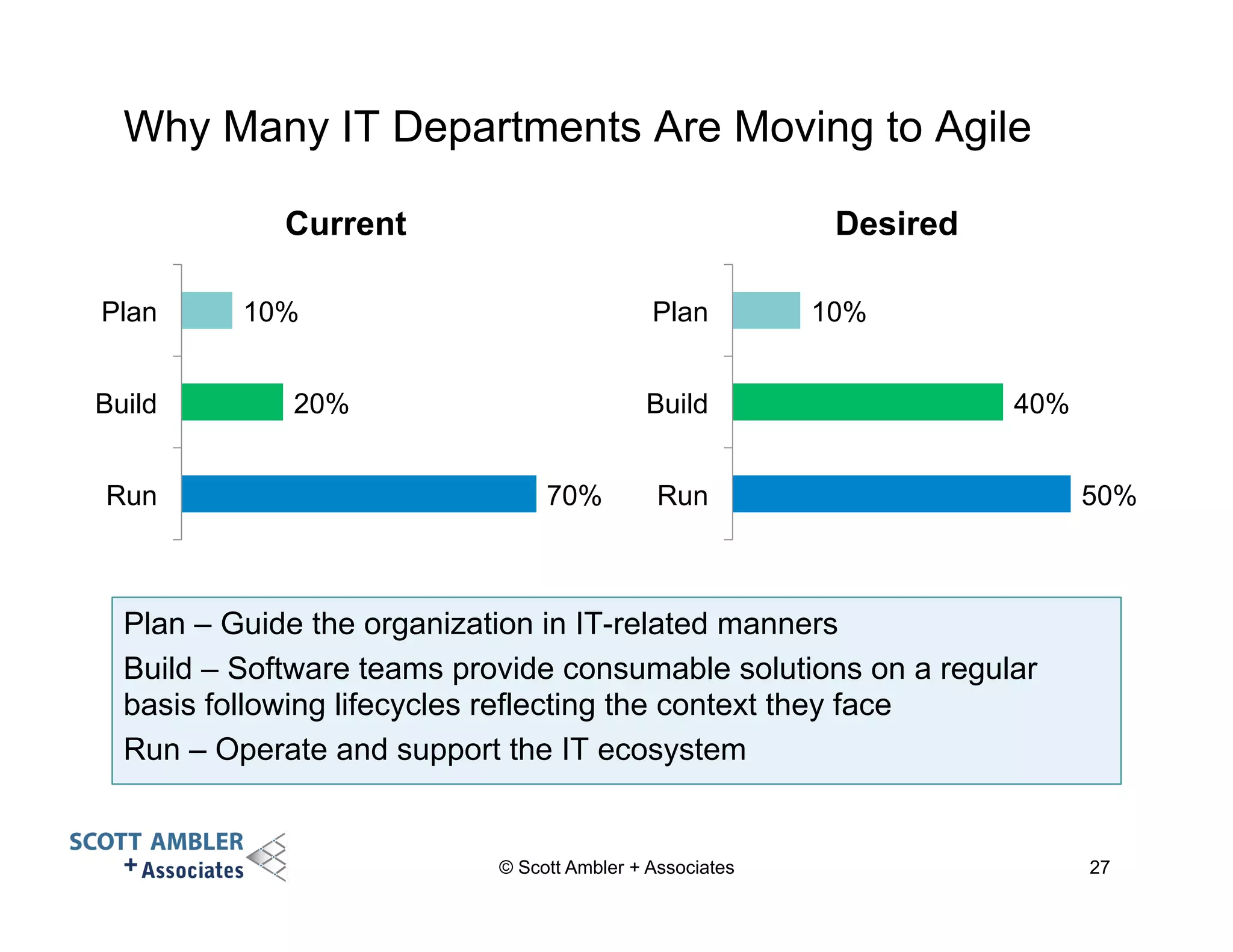 Why Many IT Departments Are Moving to Agile 
70% 
10% 
20% 
Plan 
Build 
Run 
Current 
50% 
40% 
Desired 
10% 
Plan 
Build 
Run 
Plan – Guide the organization in IT-related manners 
Build – Software teams provide consumable solutions on a regular 
basis following lifecycles reflecting the context they face 
Run – Operate and support the IT ecosystem 
© Scott Ambler + Associates 27 
 
