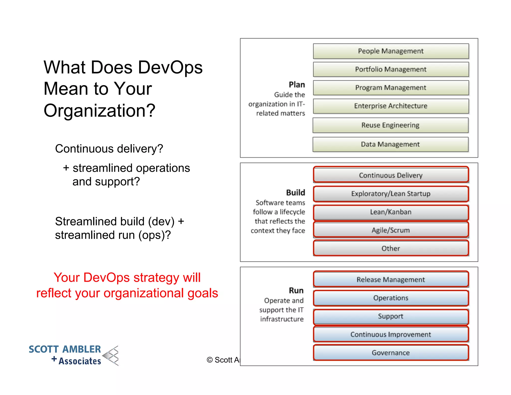 What Does DevOps 
Mean to Your 
Organization? 
© Scott Ambler + Associates 31 
Continuous delivery? 
+ streamlined operations 
and support? 
Streamlined build (dev) + 
streamlined run (ops)? 
Your DevOps strategy will 
reflect your organizational goals 
 