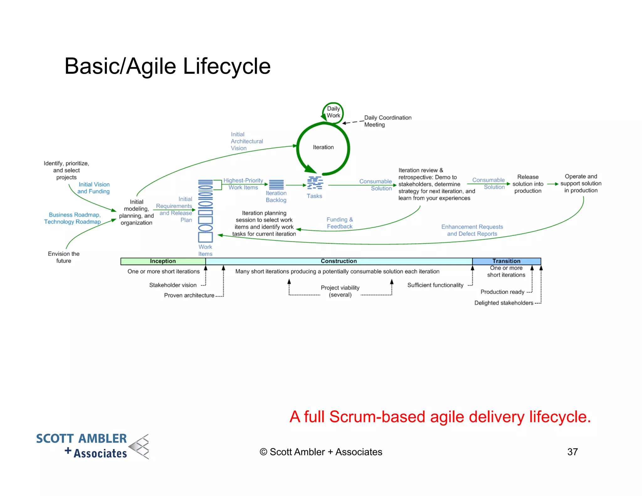 Basic/Agile Lifecycle 
A full Scrum-based agile delivery lifecycle. 
© Scott Ambler + Associates 37 
 