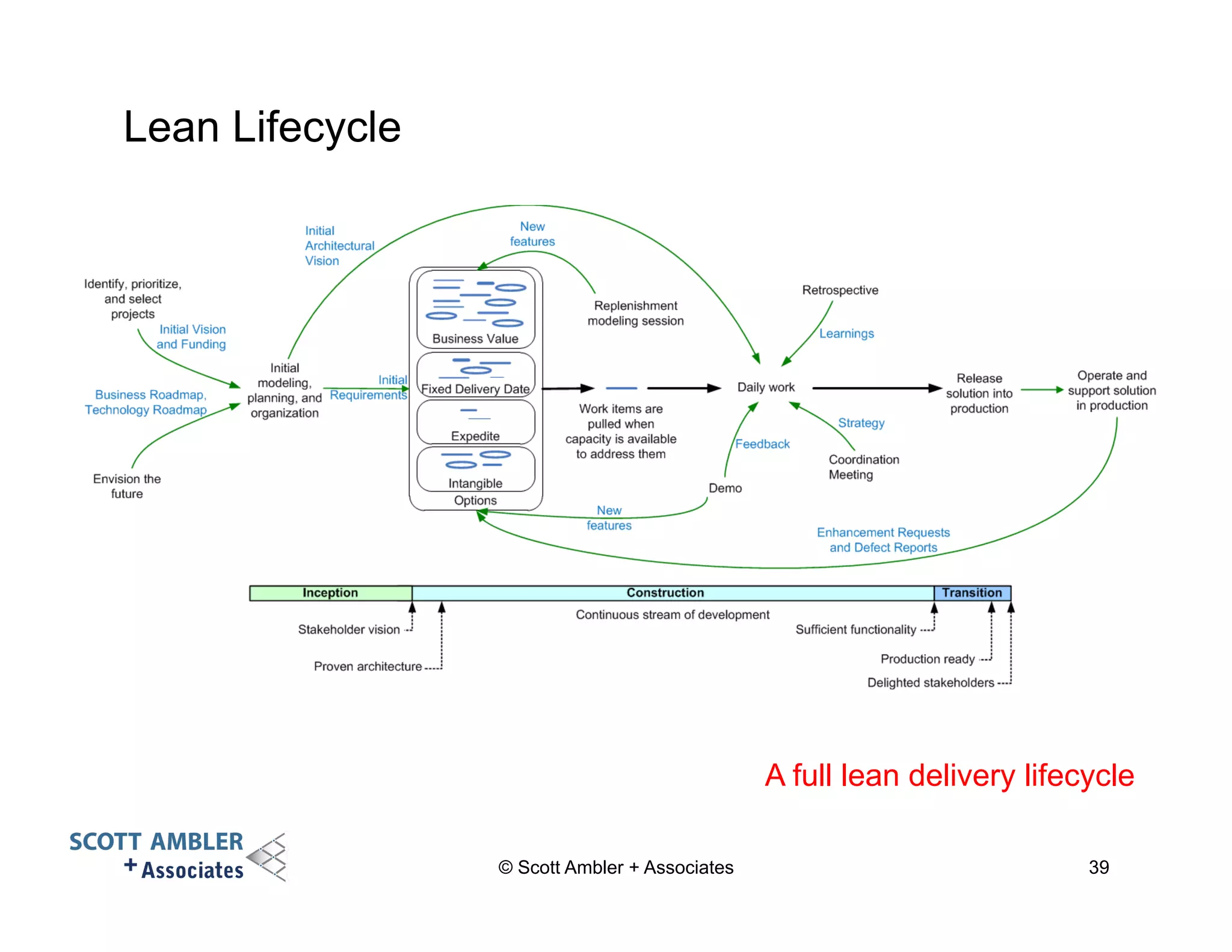 Lean Lifecycle 
A full lean delivery lifecycle 
© Scott Ambler + Associates 39 
 