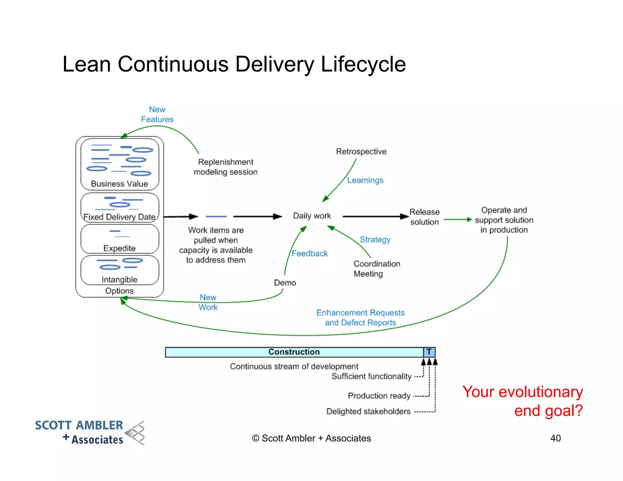 Lean Continuous Delivery Lifecycle 
Your evolutionary 
end goal? 
© Scott Ambler + Associates 40 
 