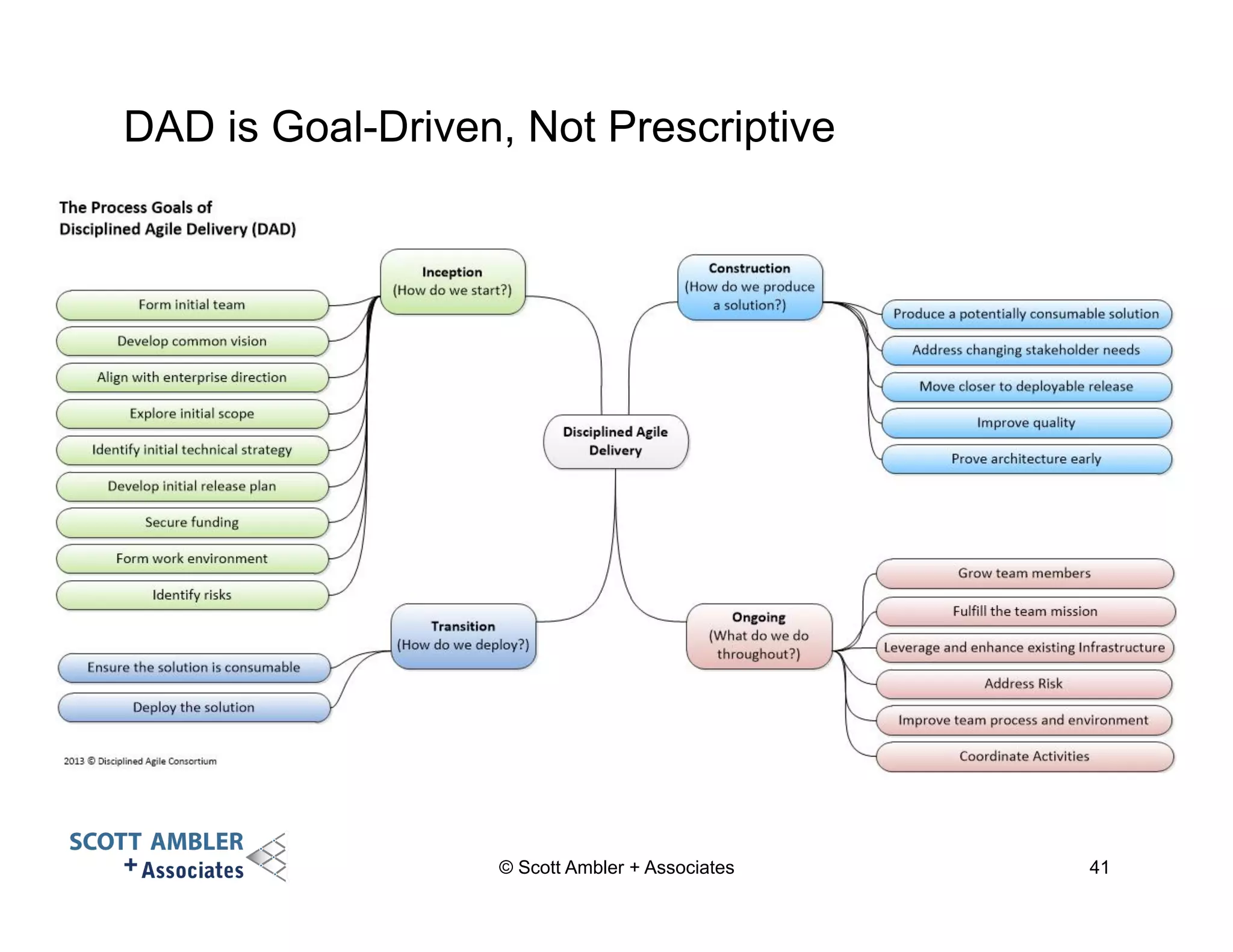 DAD is Goal-Driven, Not Prescriptive 
© Scott Ambler + Associates 41 
 