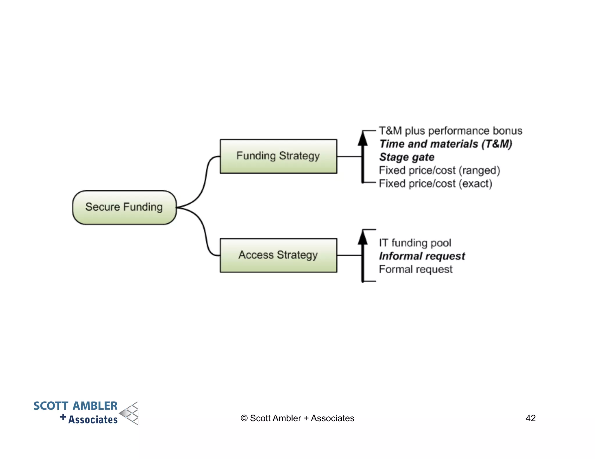© Scott Ambler + Associates 42 
 