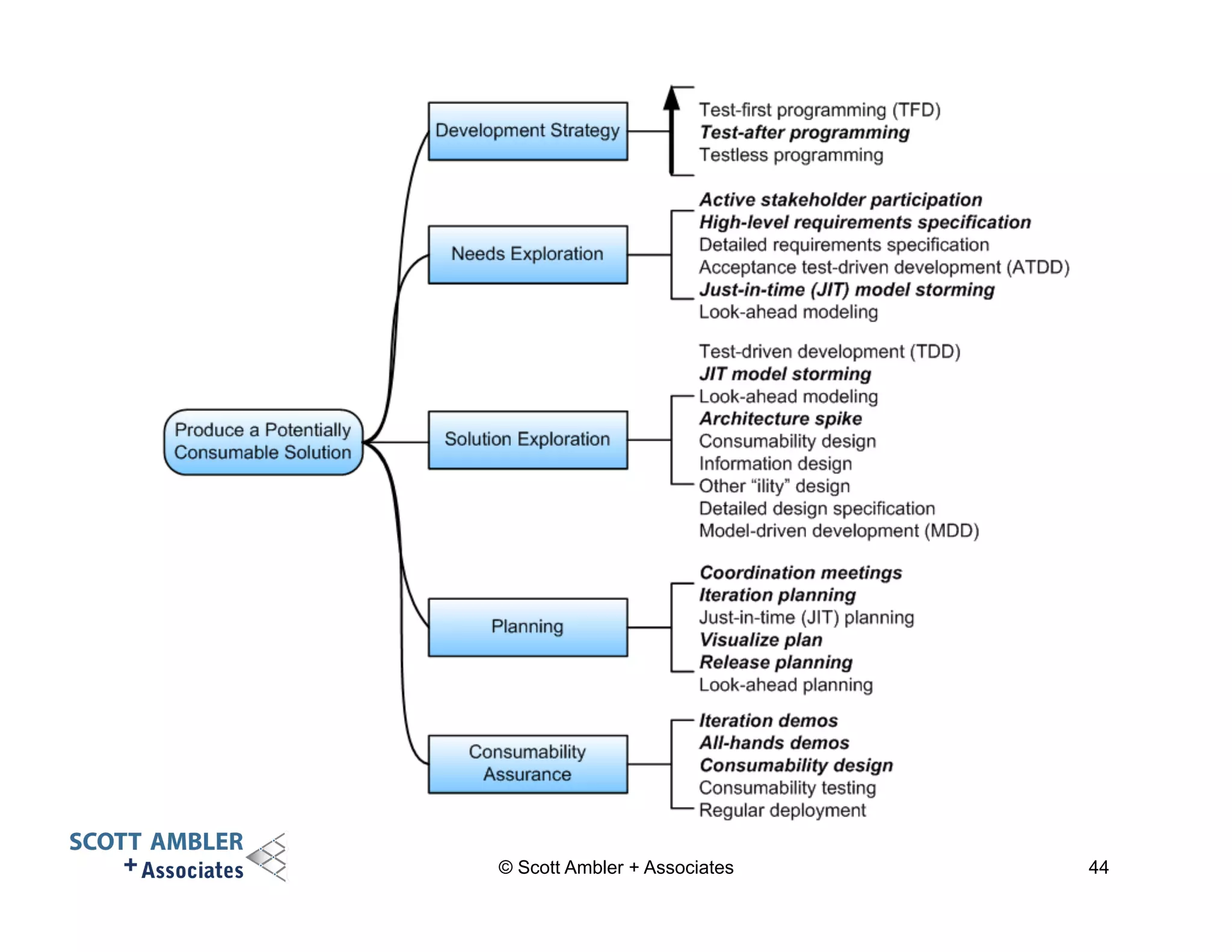 © Scott Ambler + Associates 44 
 