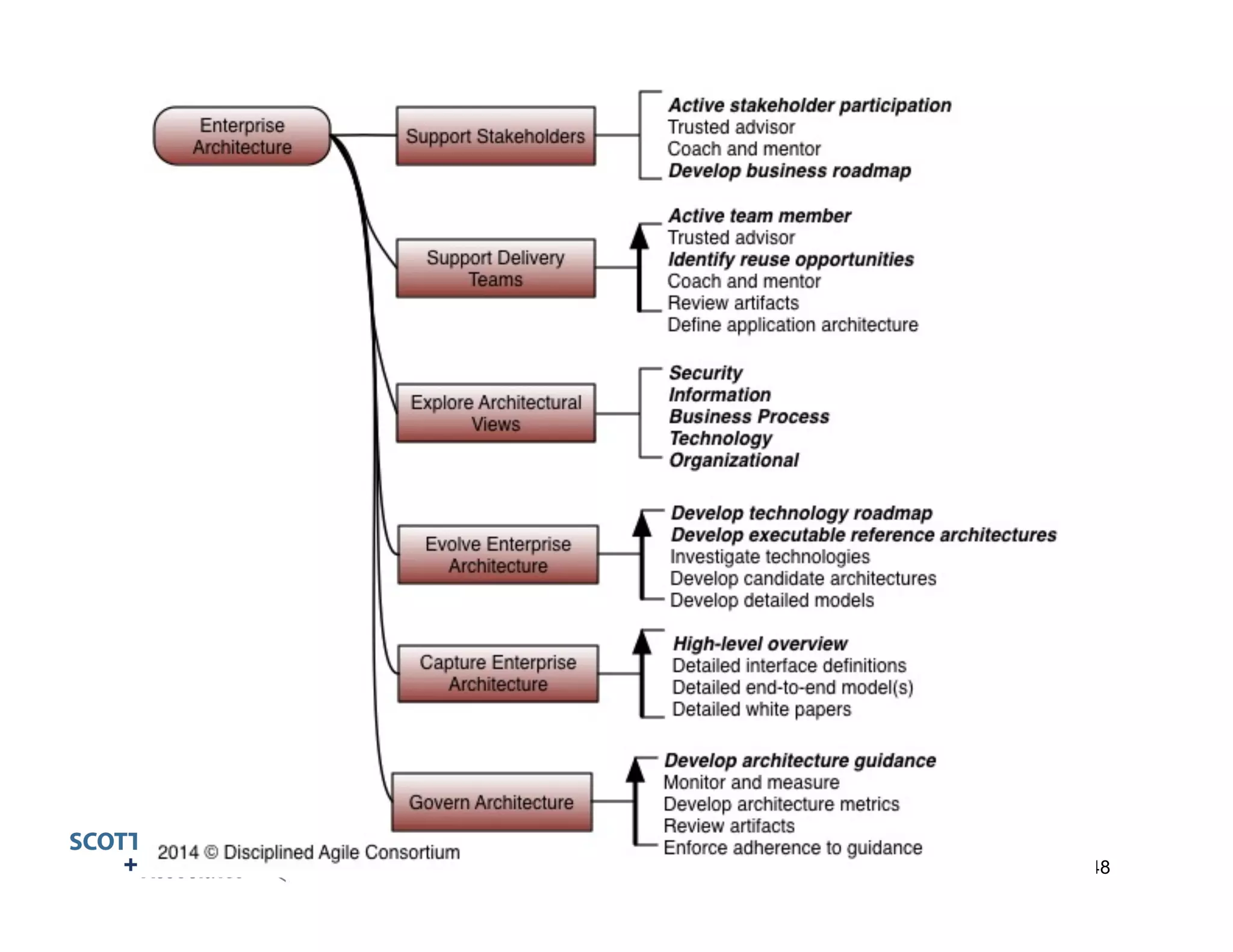 © Scott Ambler + Associates 48 
 