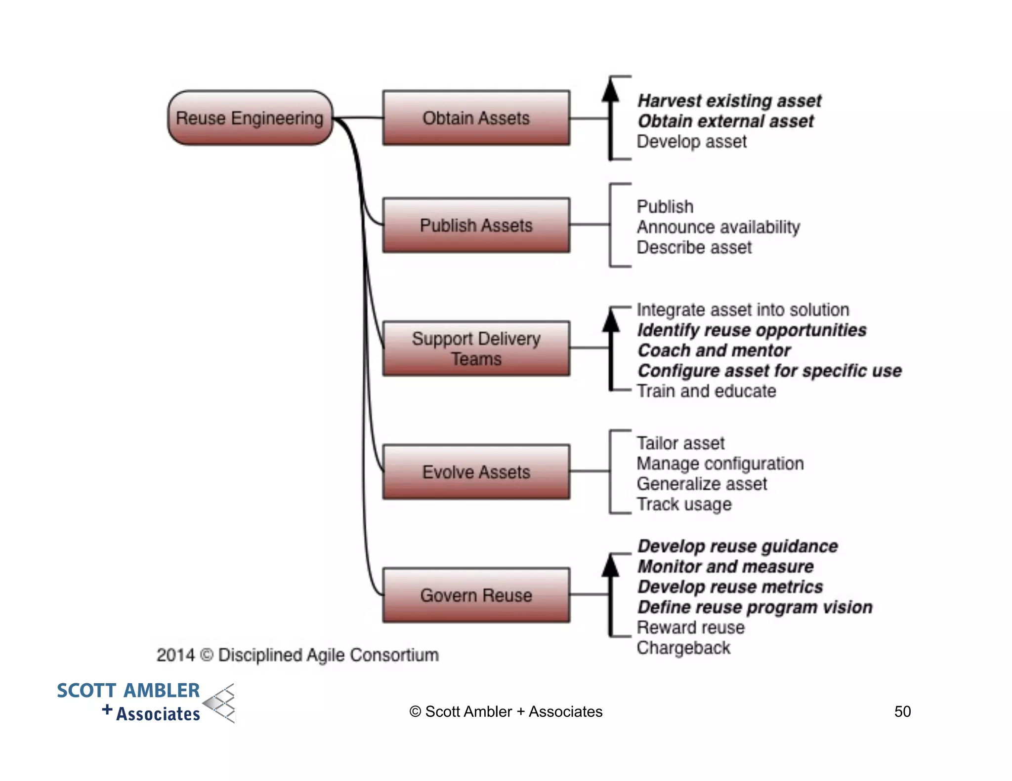 © Scott Ambler + Associates 50 
 