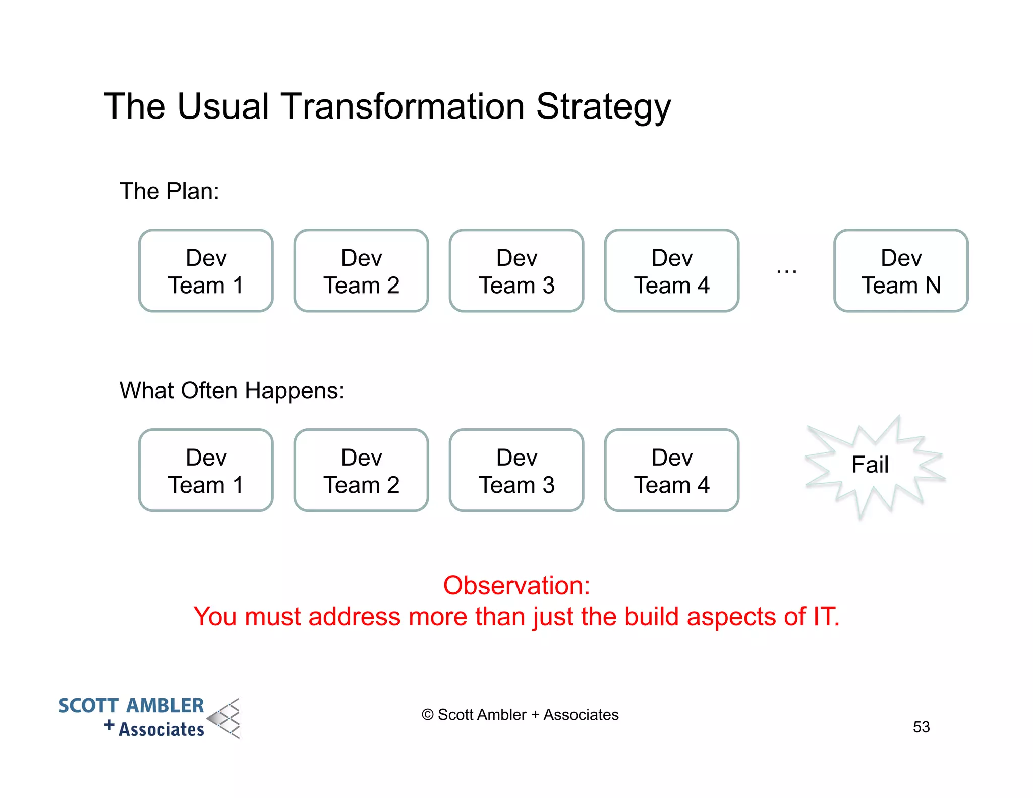 The Usual Transformation Strategy 
© Scott Ambler + Associates 
Dev 
Team 1 
Dev 
Team 2 
Dev 
Team 3 
Dev 
Team 4 
The Plan: 
Dev 
Team N 
… 
Dev 
Team 1 
Dev 
Team 2 
Dev 
Team 3 
Dev 
Team 4 
What Often Happens: 
Fail 
53 
Observation: 
You must address more than just the build aspects of IT. 
 