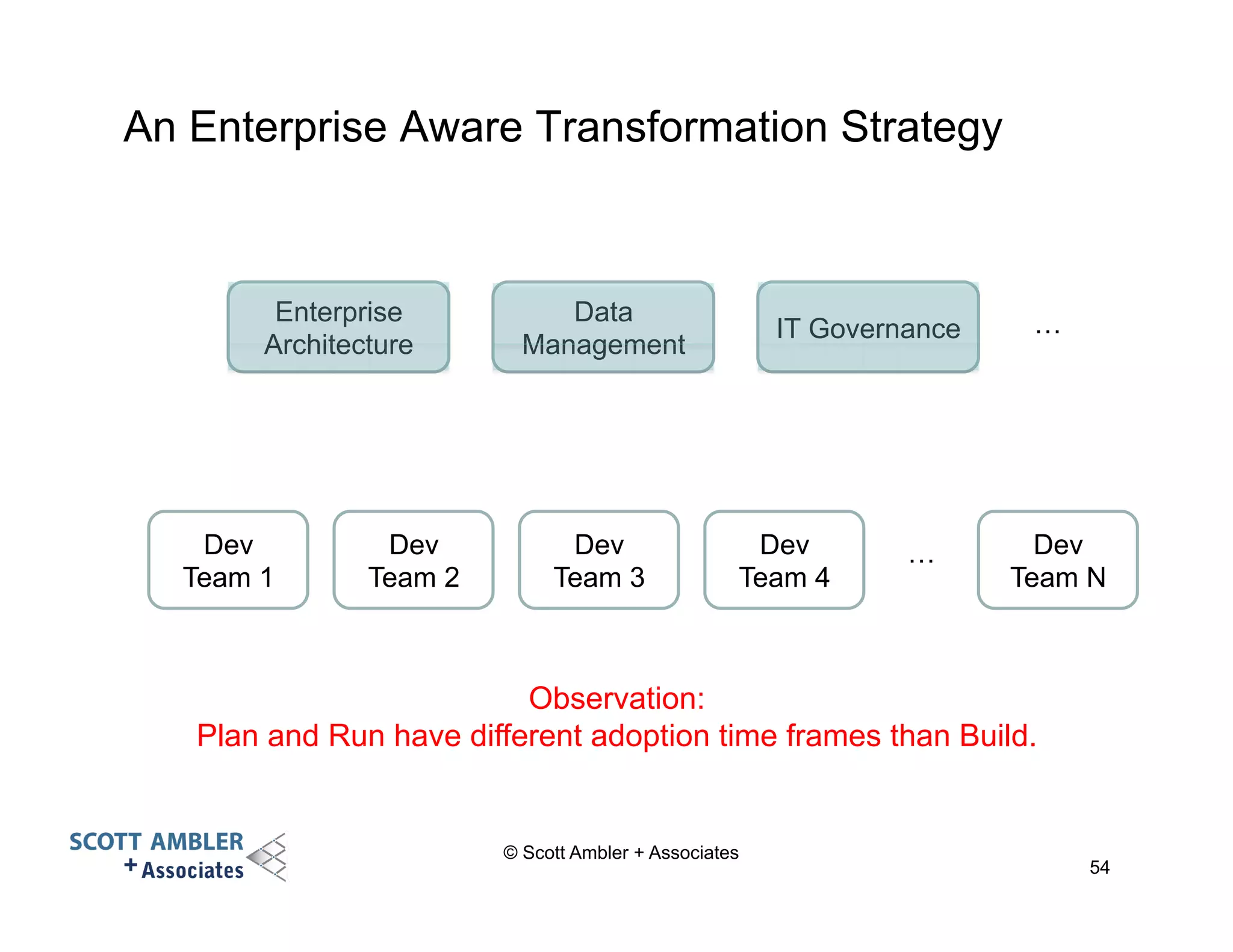 An Enterprise Aware Transformation Strategy 
© Scott Ambler + Associates 
Dev 
Team 1 
Dev 
Team 2 
Dev 
Team 3 
Dev 
Team 4 
Dev 
Team N 
… 
Enterprise 
Architecture 
Data 
Management IT Governance … 
54 
Observation: 
Plan and Run have different adoption time frames than Build. 
 