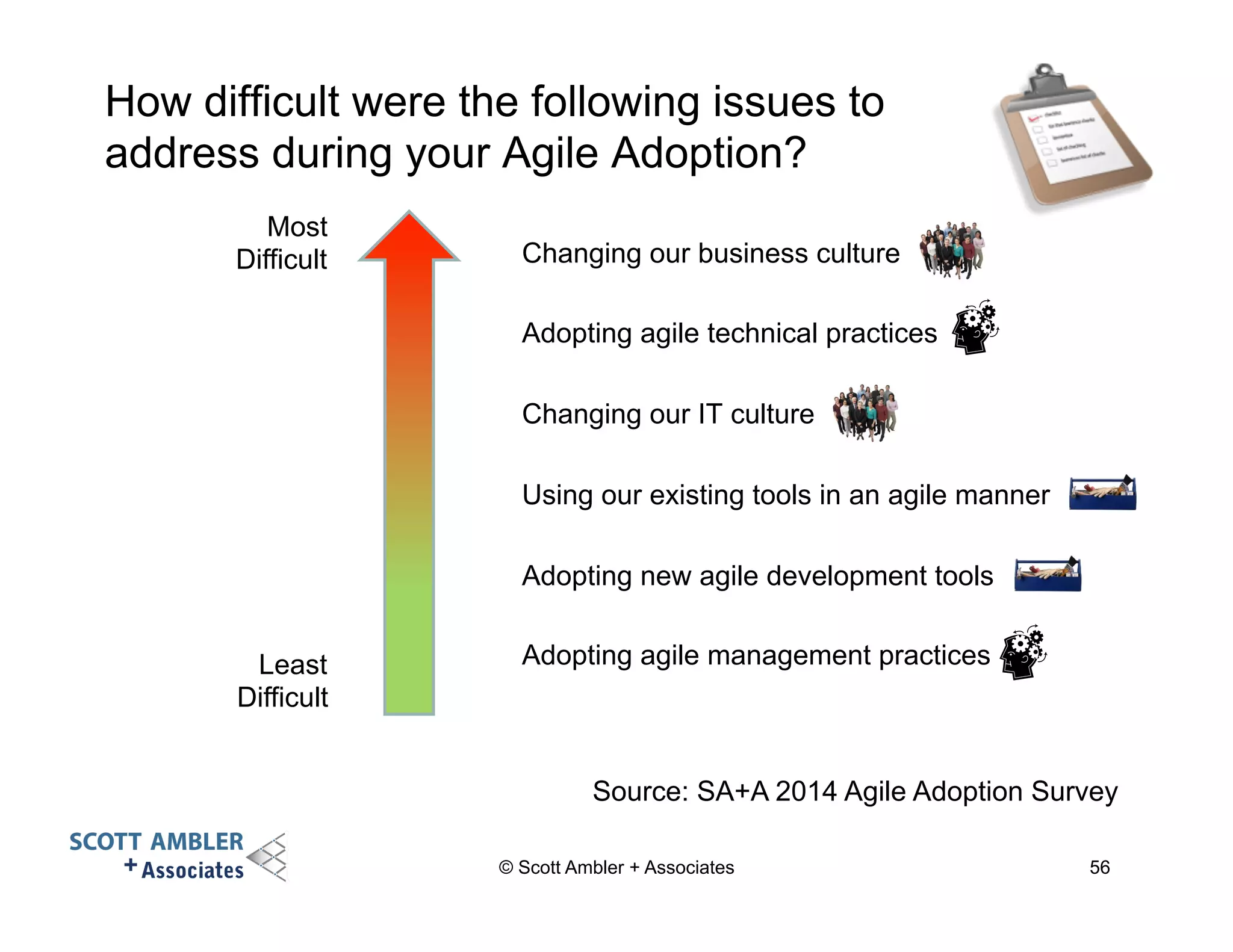 How difficult were the following issues to 
address during your Agile Adoption? 
Changing our business culture 
Adopting agile technical practices 
Changing our IT culture 
Using our existing tools in an agile manner 
Adopting new agile development tools 
Adopting agile management practices 
Source: SA+A 2014 Agile Adoption Survey 
© Scott Ambler + Associates 
Most 
Difficult 
Least 
Difficult 
56 
 