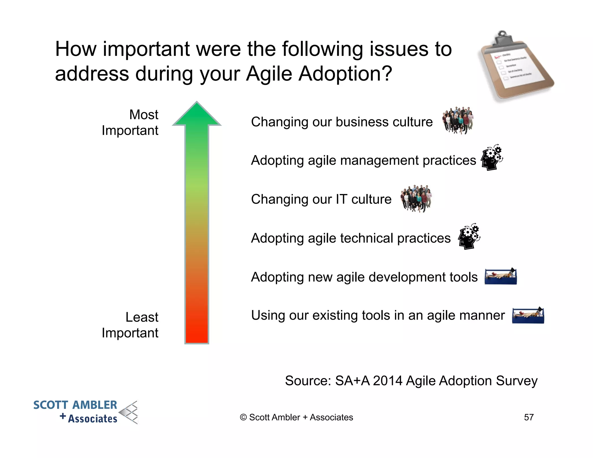 How important were the following issues to 
address during your Agile Adoption? 
Changing our business culture 
Adopting agile management practices 
Changing our IT culture 
Adopting agile technical practices 
Adopting new agile development tools 
Using our existing tools in an agile manner 
Source: SA+A 2014 Agile Adoption Survey 
© Scott Ambler + Associates 
Most 
Important 
Least 
Important 
57 
 