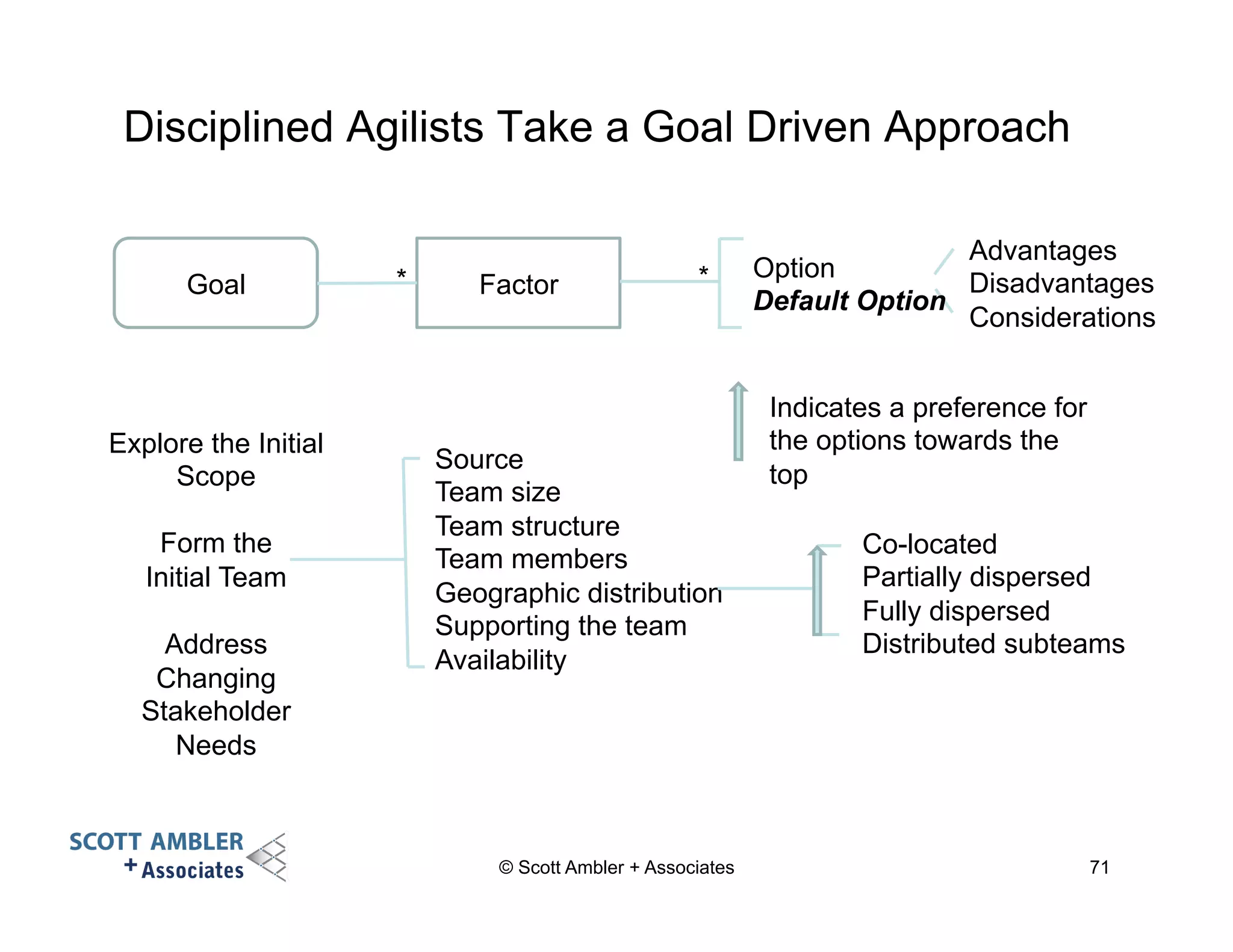 Disciplined Agilists Take a Goal Driven Approach 
* Option 
Goal Factor 
Advantages 
Disadvantages 
Considerations 
Default Option 
* 
© Scott Ambler + Associates 71 
Explore the Initial 
Scope 
Form the 
Initial Team 
Address 
Changing 
Stakeholder 
Needs 
Source 
Team size 
Team structure 
Team members 
Geographic distribution 
Supporting the team 
Availability 
Indicates a preference for 
the options towards the 
top 
Co-located 
Partially dispersed 
Fully dispersed 
Distributed subteams 
 