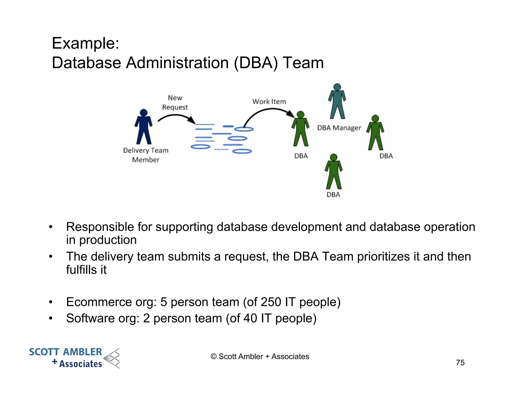 Example: 
Database Administration (DBA) Team 
• Responsible for supporting database development and database operation 
© Scott Ambler + Associates 
75 
in production 
• The delivery team submits a request, the DBA Team prioritizes it and then 
fulfills it 
• Ecommerce org: 5 person team (of 250 IT people) 
• Software org: 2 person team (of 40 IT people) 
