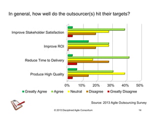 In general, how well do the outsourcer(s) hit their targets?
0% 5% 10% 15% 20% 25% 30% 35% 40% 45%
Produce High Quality
Reduce Time to Delivery
Improve ROI
Improve Stakeholder Satisfaction
Greatly Agree Agree Neutral Disagree Greatly Disagree
© 2015-2016 Disciplined Agile Consortium
Source: 2013 Agile Outsourcing Survey
 