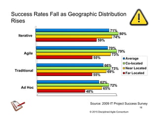 © 2015-2016 Disciplined Agile Consortium
Ad Hoc
Traditional
Agile
Iterative
48%
55%
55%
59%
65%
69%
73%
74%
72%
73%
79%
80%
62%
66%
70%
71%
Average
Co-located
Near Located
Far Located
Success Rates Fall as Geographic Distribution
Rises
Source: 2009 IT Project Success Survey
 