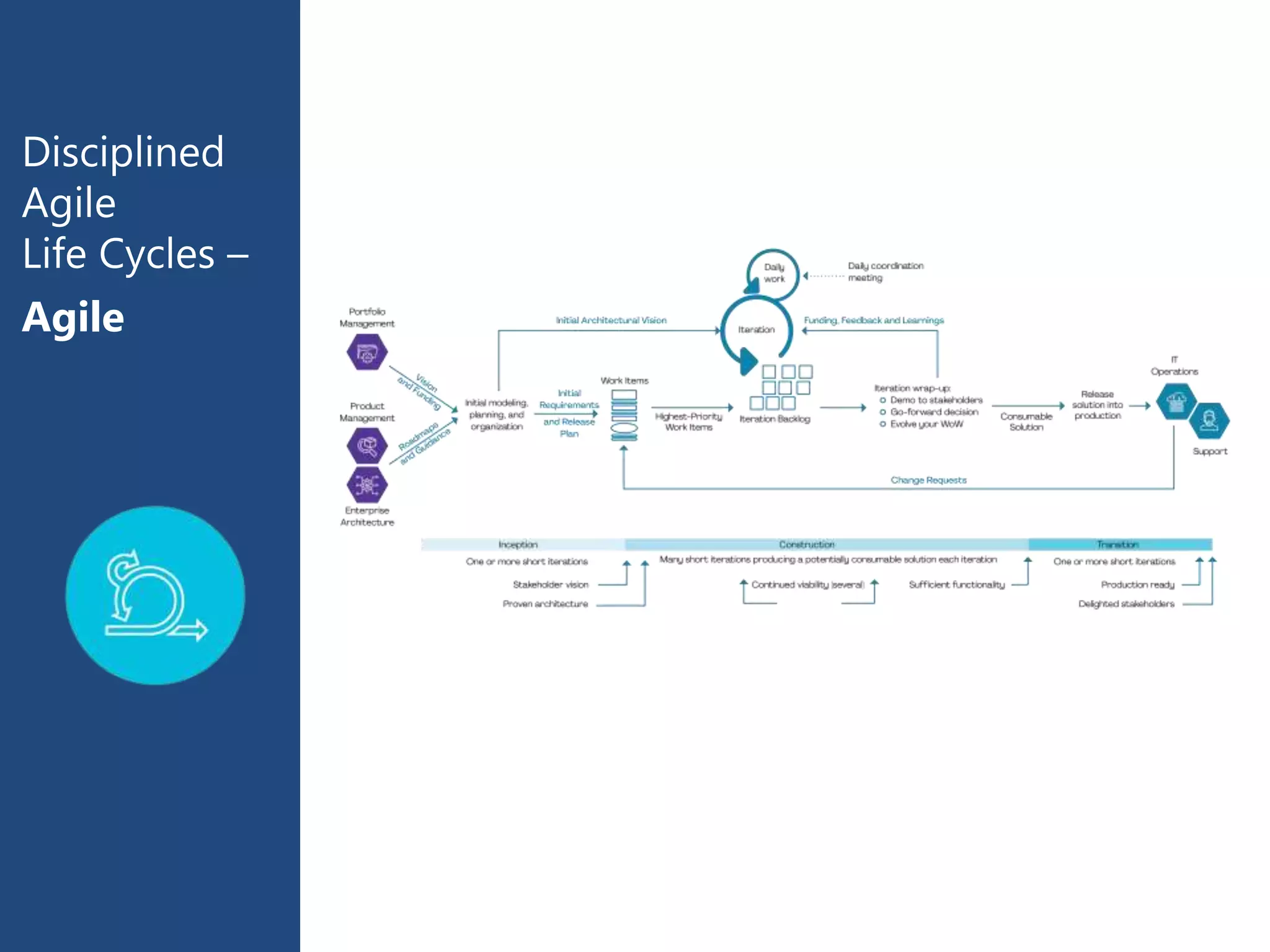 Disciplined
Agile
Life Cycles –
Agile
 