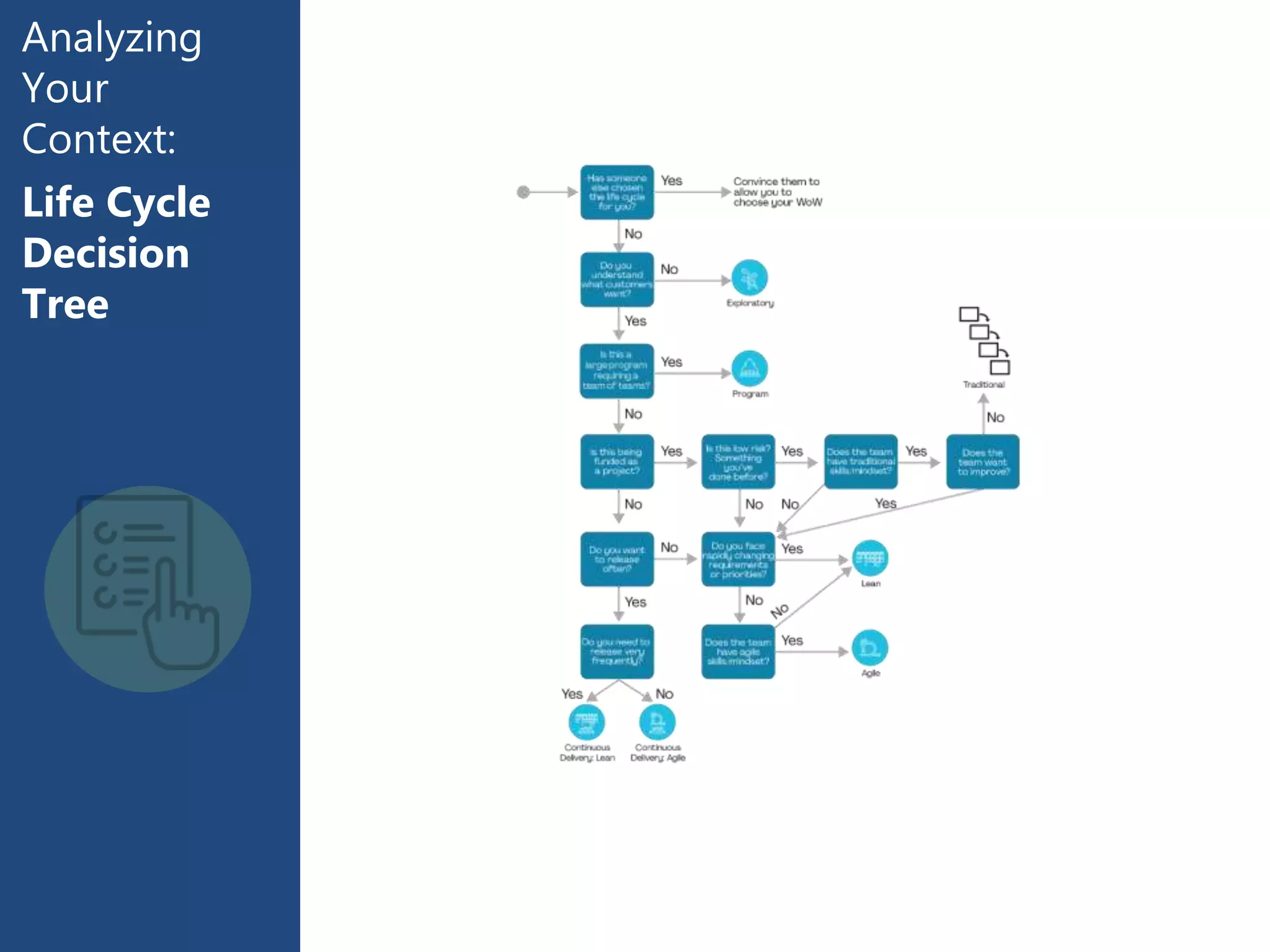 Analyzing
Your
Context:
Life Cycle
Decision
Tree
 
