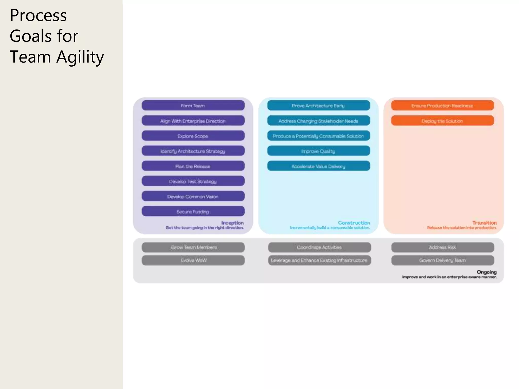 Process
Goals for
Team Agility
 
