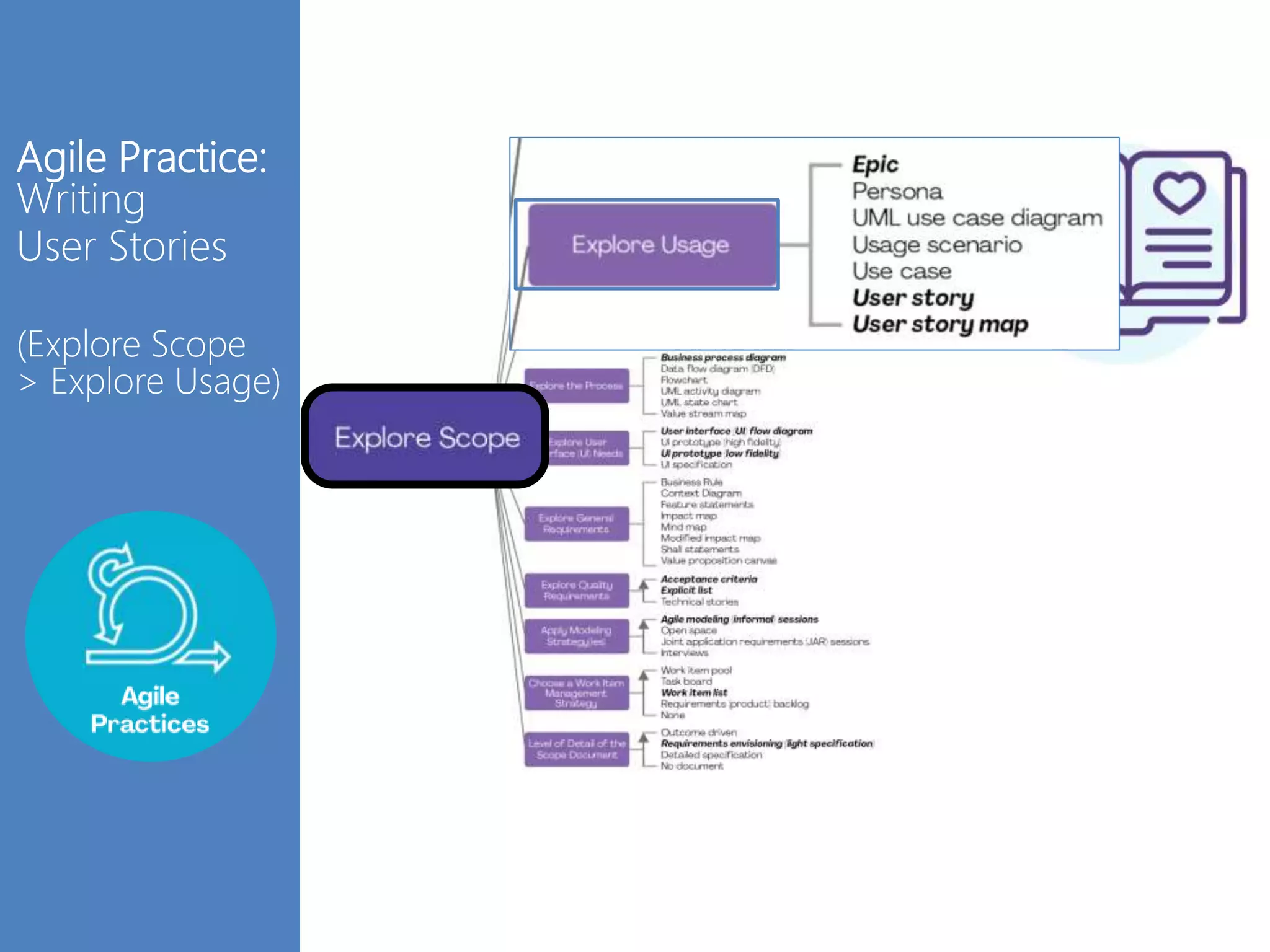 Agile Practice:
Writing
User Stories
(Explore Scope
> Explore Usage)
 