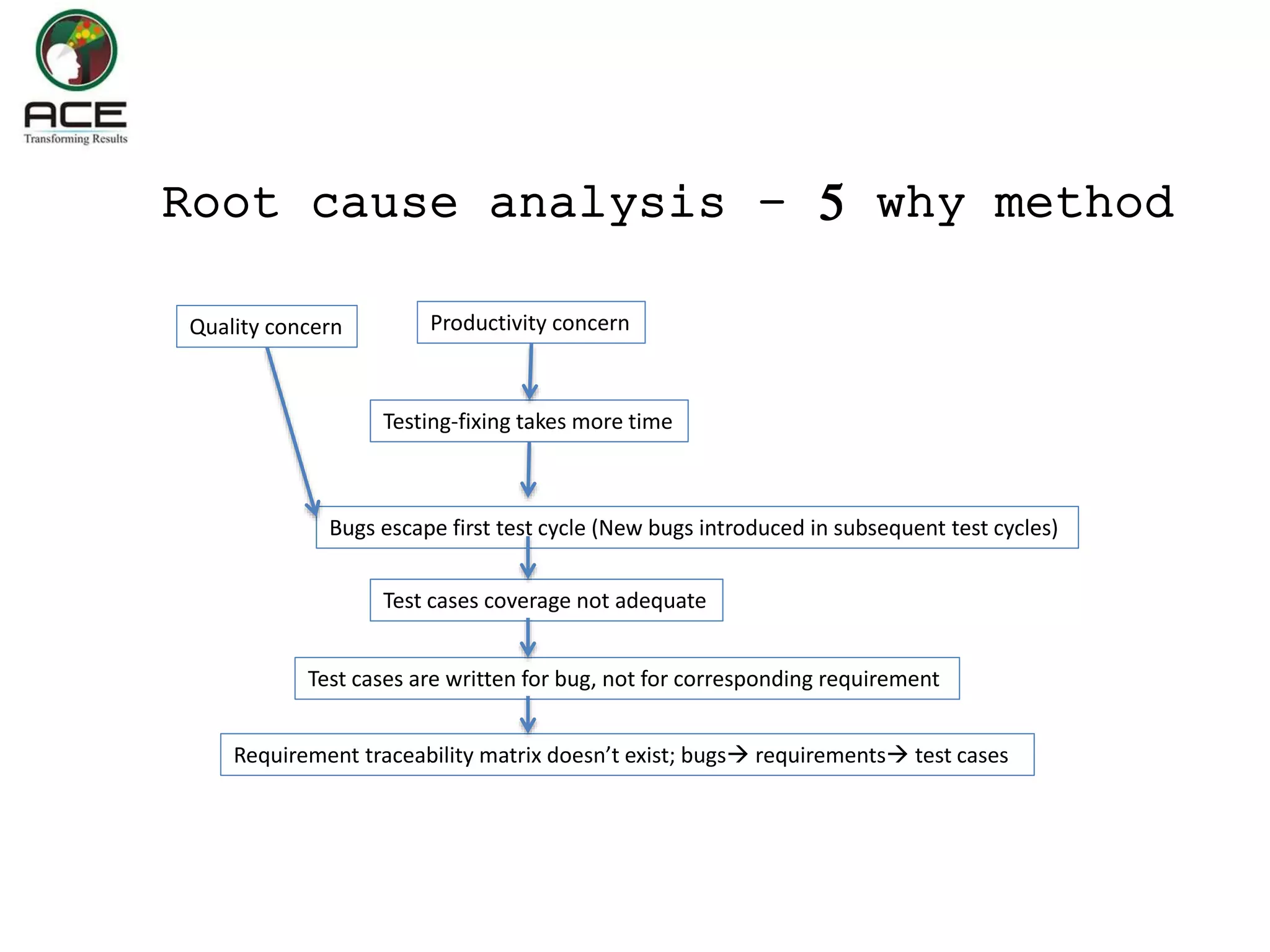 Root cause analysis – 5 why method
Bugs escape first test cycle (New bugs introduced in subsequent test cycles)
Productivity concern
Quality concern
Testing-fixing takes more time
Test cases coverage not adequate
Test cases are written for bug, not for corresponding requirement
Requirement traceability matrix doesn’t exist; bugs requirements test cases
 