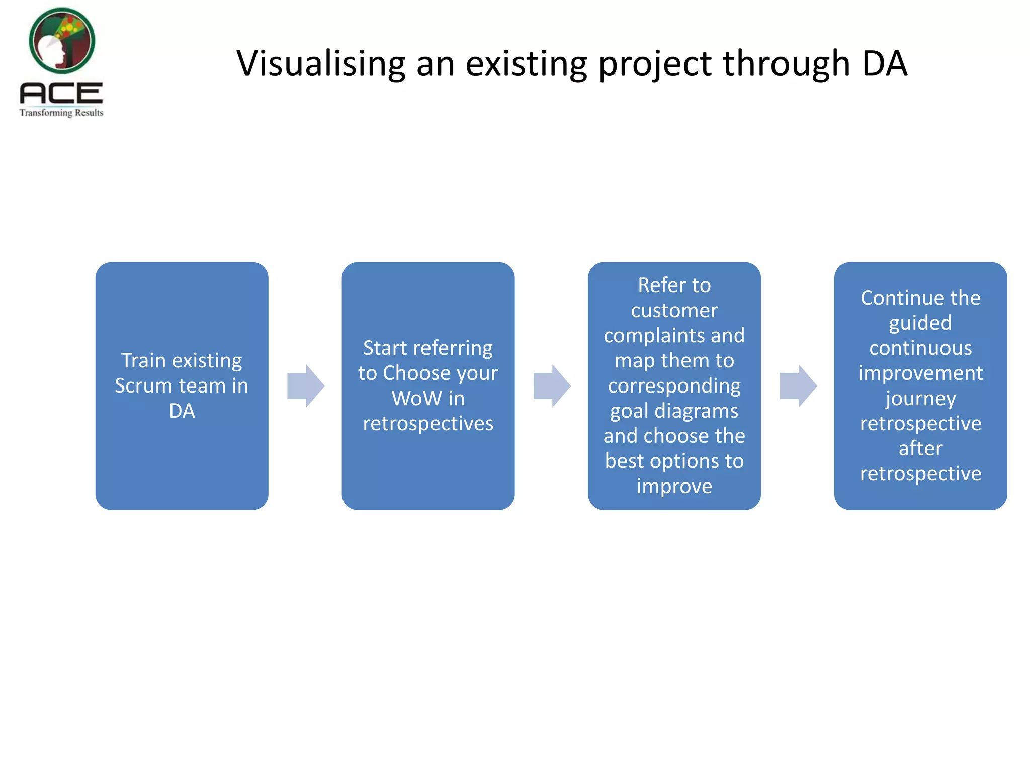 Visualising an existing project through DA
Train existing
Scrum team in
DA
Start referring
to Choose your
WoW in
retrospectives
Refer to
customer
complaints and
map them to
corresponding
goal diagrams
and choose the
best options to
improve
Continue the
guided
continuous
improvement
journey
retrospective
after
retrospective
 