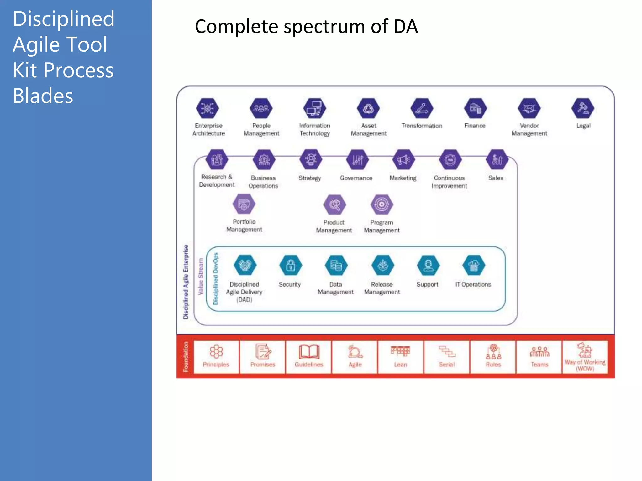 Complete spectrum of DA
Disciplined
Agile Tool
Kit Process
Blades
 