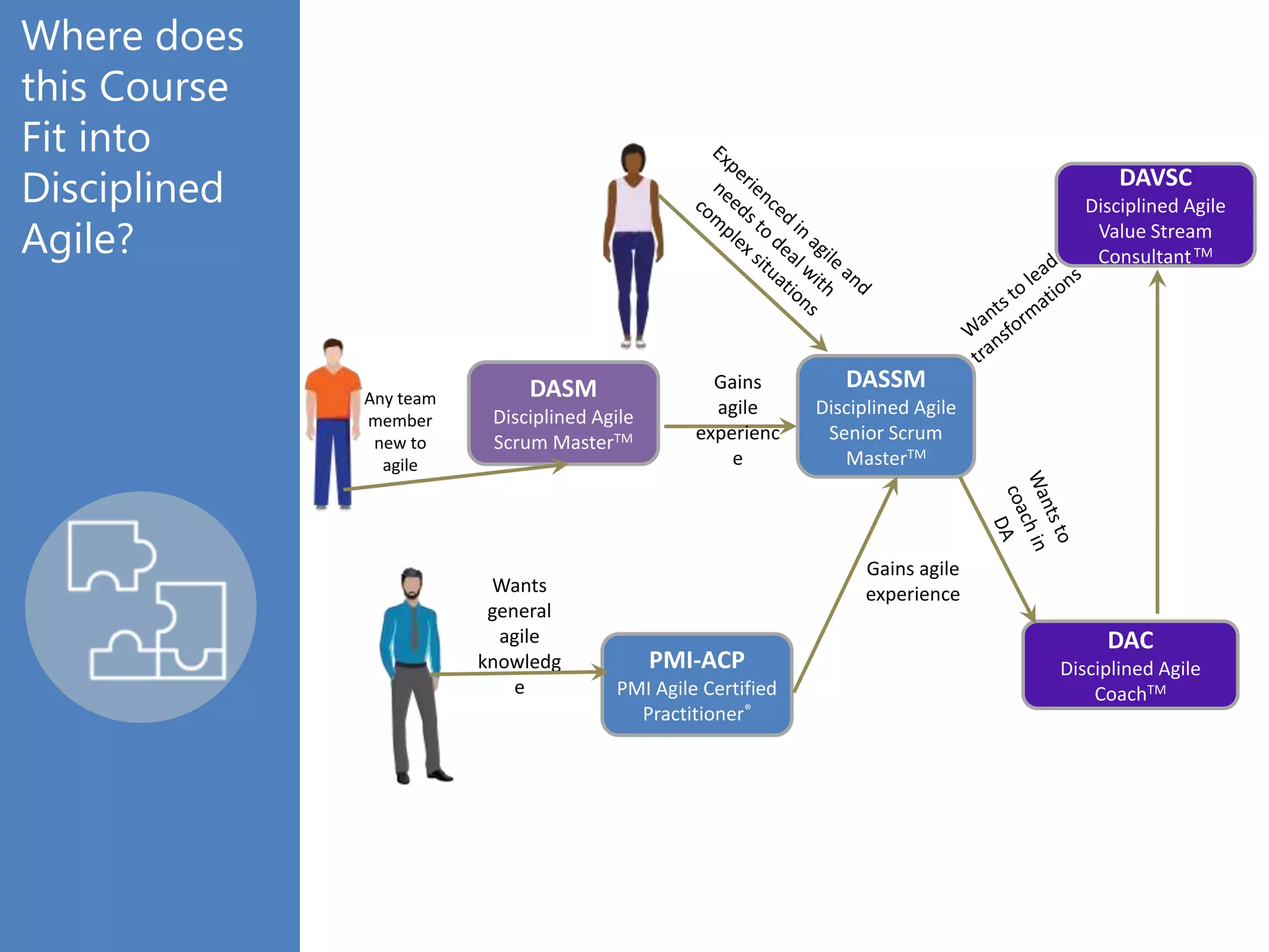 Where does
this Course
Fit into
Disciplined
Agile?
PMI-ACP
PMI Agile Certified
Practitioner®
DASSM
Disciplined Agile
Senior Scrum
MasterTM
DASM
Disciplined Agile
Scrum MasterTM
DAVSC
Disciplined Agile
Value Stream
ConsultantTM
DAC
Disciplined Agile
CoachTM
Gains
agile
experienc
e
Wants
general
agile
knowledg
e
Gains agile
experience
Any team
member
new to
agile
 