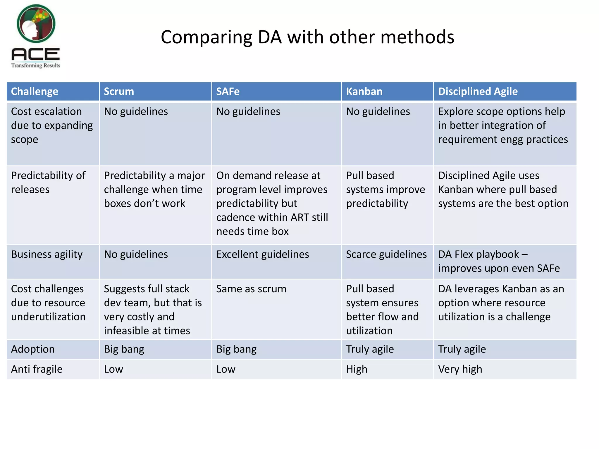 Comparing DA with other methods
Challenge Scrum SAFe Kanban Disciplined Agile
Cost escalation
due to expanding
scope
No guidelines No guidelines No guidelines Explore scope options help
in better integration of
requirement engg practices
Predictability of
releases
Predictability a major
challenge when time
boxes don’t work
On demand release at
program level improves
predictability but
cadence within ART still
needs time box
Pull based
systems improve
predictability
Disciplined Agile uses
Kanban where pull based
systems are the best option
Business agility No guidelines Excellent guidelines Scarce guidelines DA Flex playbook –
improves upon even SAFe
Cost challenges
due to resource
underutilization
Suggests full stack
dev team, but that is
very costly and
infeasible at times
Same as scrum Pull based
system ensures
better flow and
utilization
DA leverages Kanban as an
option where resource
utilization is a challenge
Adoption Big bang Big bang Truly agile Truly agile
Anti fragile Low Low High Very high
 