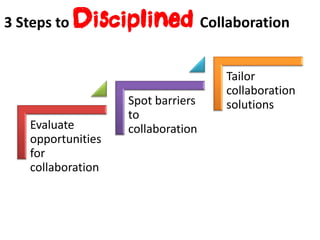 3 Steps to   Disciplined Collaboration
                                   Tailor
                                   collab...