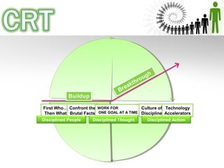 First Who…
Then What
Confront the
Brutal Facts
WORK FOR
ONE GOAL AT A TIME
Culture of
Discipline
Technology
Accelerators
Disciplined People Disciplined Thought Disciplined Action
 
