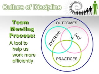 SYSTEMSPRACTICES
DAT
A
OUTCOMESTeamTeam
MeetingMeeting
Process:Process:
A tool toA tool to
help ushelp us
work morework more
efficientlyefficiently
 